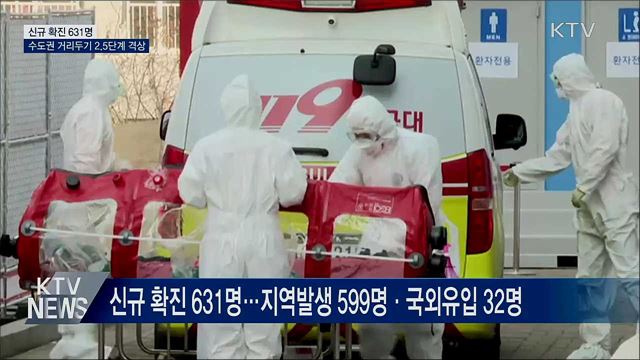 신규 확진 631명···수도권 거리두기 2.5단계 격상