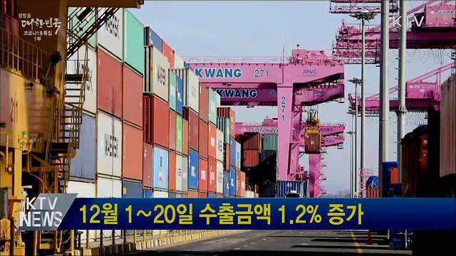 12월 1∼20일 수출금액 1.2% 증가