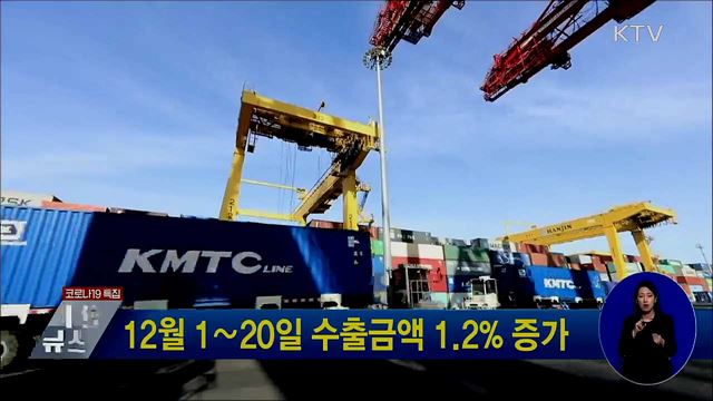 12월 1∼20일 수출금액 1.2% 증가