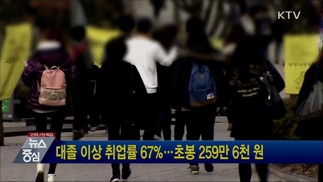 대졸 이상 취업률 67%···초봉 259만 6천 원