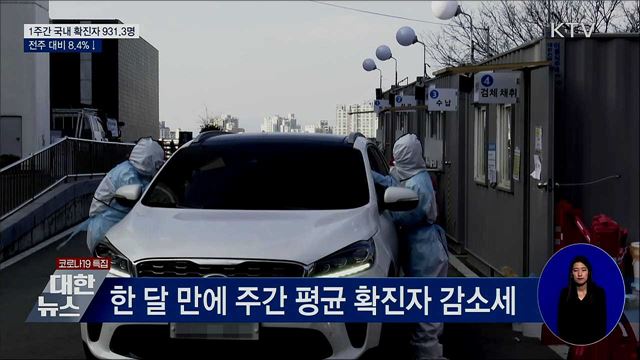 1주간 일평균 확진 931.3명···전주 대비 8.4%↓