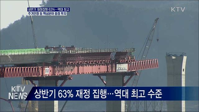 상반기 63% 재정집행···핵심 분야 110조 원 중점투자