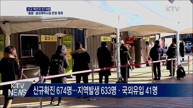 신규확진 674명···'돌봄' 기능 실내체육시설 운영 재개