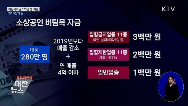 버팀목자금 175만 명 지원···2조 5천억 원