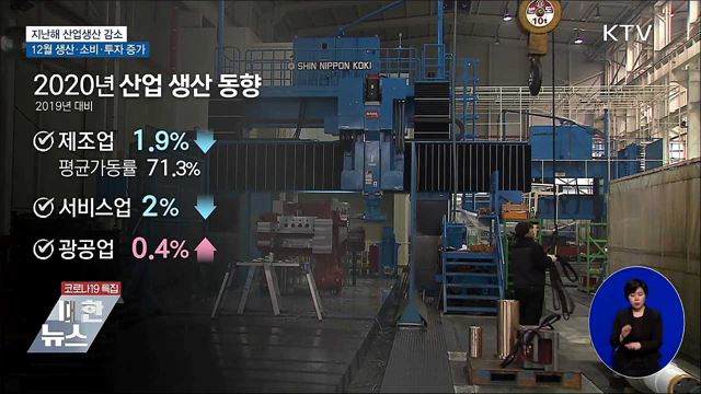 지난해 산업생산 0.8% 감소···12월엔 '트리플 성장'