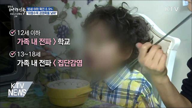 18세 이하 확진 8.9%···"어릴수록 감염확률 낮아"