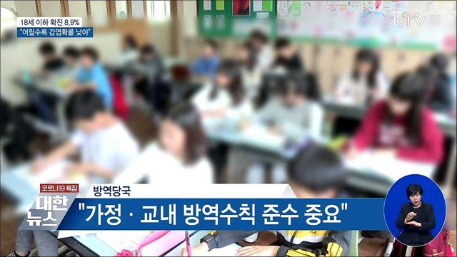 18세 이하 확진 8.9%···"어릴수록 감염확률 낮아"