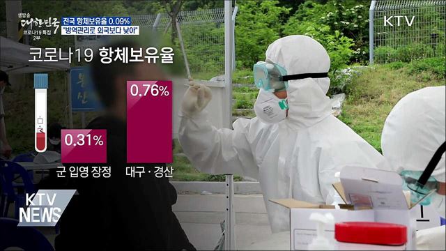 항체보유율 0.09%···"방역관리로 외국보다 낮아"