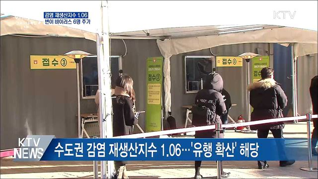 수도권 감염 재생산지수 1.06···변이 6명 추가