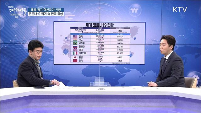 세계 최고 혁신국가 선정, 코로나19 위기 속 한국 위상 [경제&이슈]