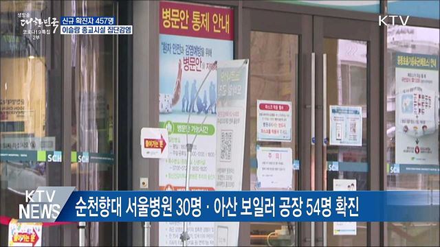 신규 확진 457명···이슬람 시설서도 집단감염