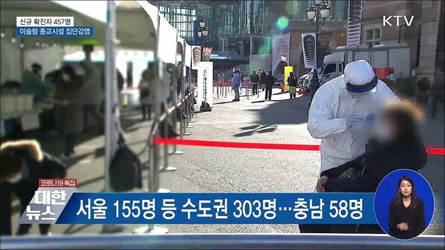 신규 확진 457명···이슬람 시설서도 집단감염