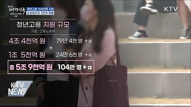 청년고용 104만 명 지원···공공일자리 3만개 창출