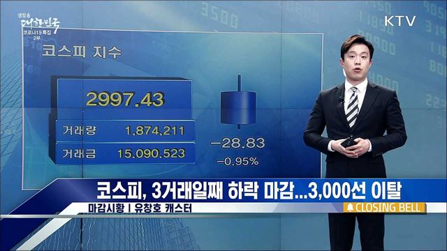 코스피, 3거래일째 하락 마감···3,000선 이탈 [증권시장]