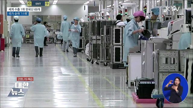 세계 수출 1위 한국산 69개···국가 순위 '11위'