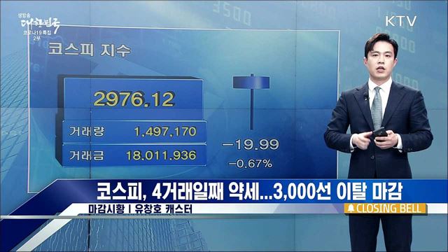 코스피, 4거래일째 약세···3,000선 이탈 마감 [증권시장]