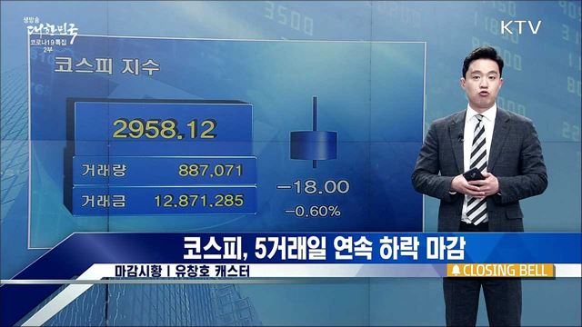 코스피, 5거래일째 연속 하락 마감 [증권시장]