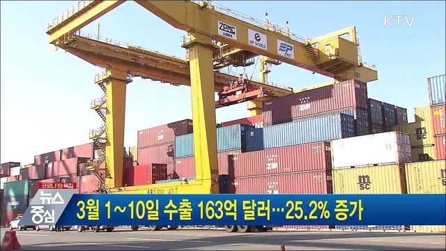 3월 1∼10일 수출 163억 달러···25.2% 증가