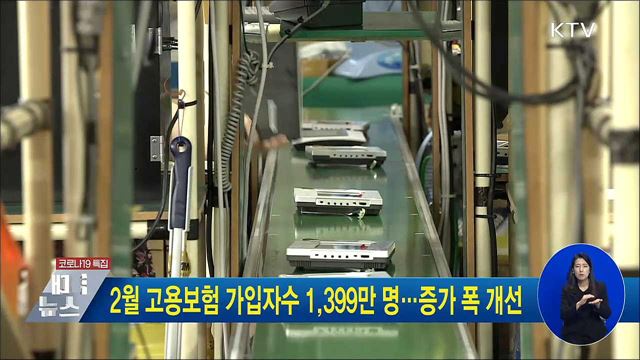 2월 고용보험 가입자수 1,399만 명···증가 폭 개선