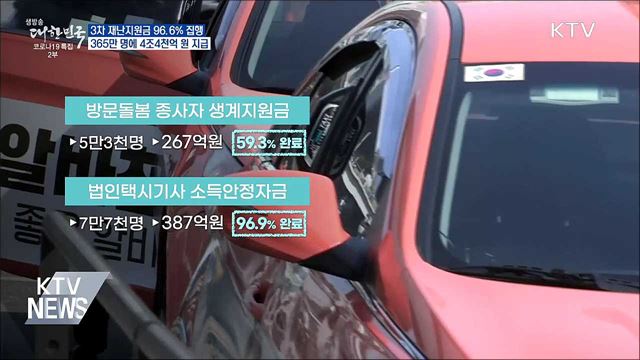 3차 재난지원금 96.6% 지급 완료···4조4천억 집행