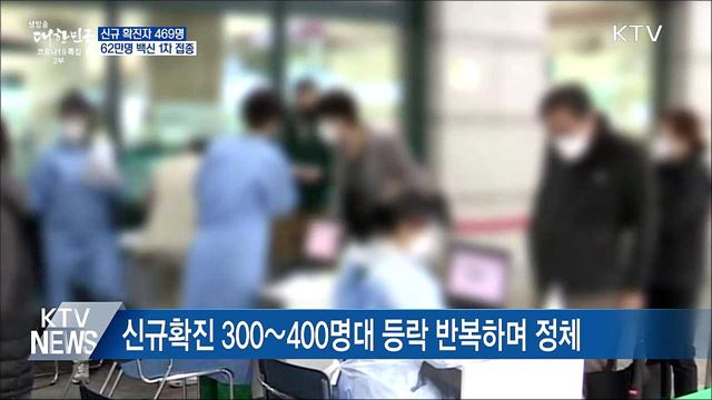 신규 469명···"주말 이동량 3차유행 직전 수준"