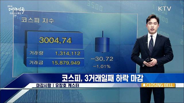 코스피, 3거래일째 하락 마감 [증권시장]