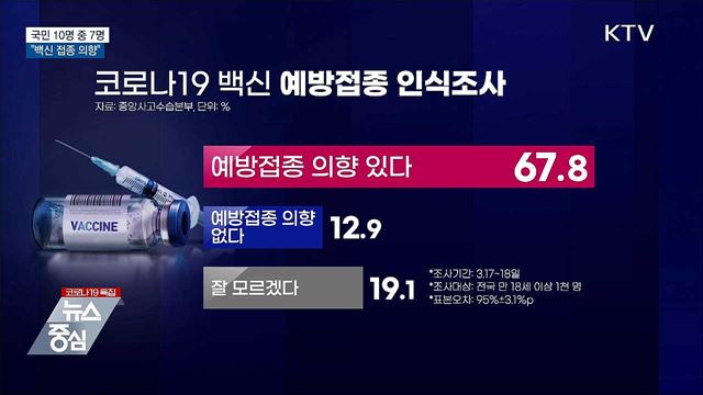국민 10명 중 7명 "코로나19 백신 접종 의향"