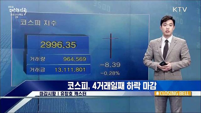 코스피, 4거래일째 하락 마감 [증권시장]