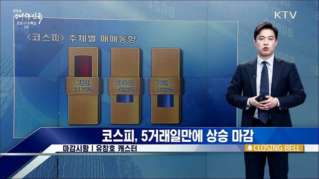 코스피, 5거래일만에 상승 마감 [증권시장]