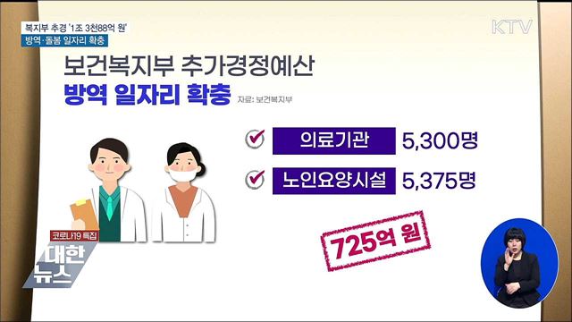 복지부 추경 '1조 3천억'···방역·돌봄 일자리 확충