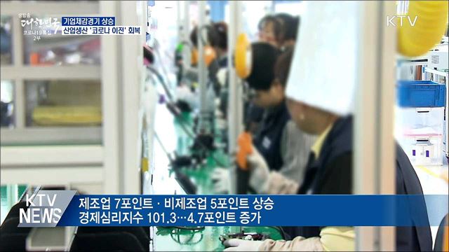 기업체감경기 상승···산업생산 '코로나 이전' 회복