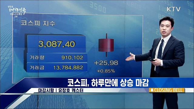 코스피, 하루만에 상승 마감 [증권시장]