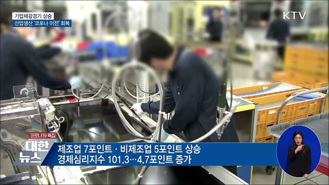 기업체감경기 상승···산업생산 '코로나 이전' 회복
