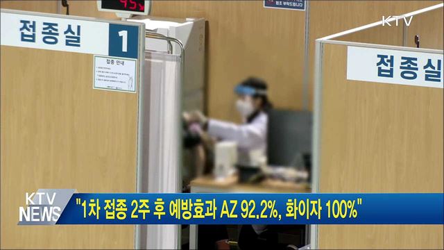 "1차 접종 2주 후 예방효과 AZ 92.2%, 화이자 100%"
