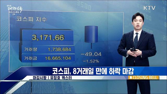 코스피, 8거래일 만에 하락 마감 [증권시장]