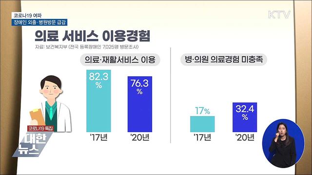 코로나19로 장애인 외출 줄고 병원방문 급감
