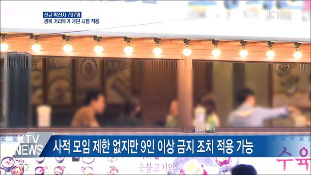 신규 797명···경북 12개 군 거리두기 개편안 시범 적용