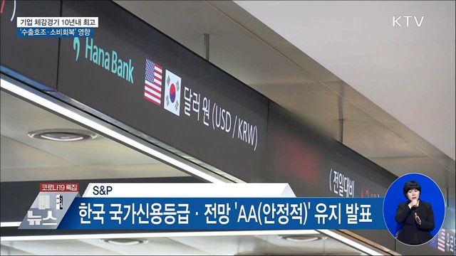 기업 체감경기 10년내 최고···수출호조·소비회복 영향