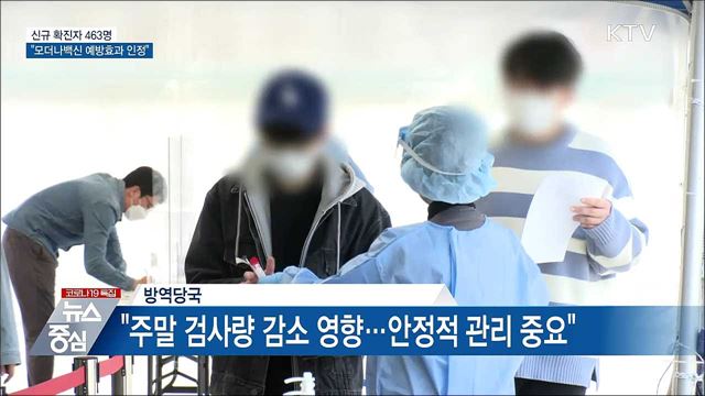 신규확진 463명···"모더나백신 예방효과 인정"