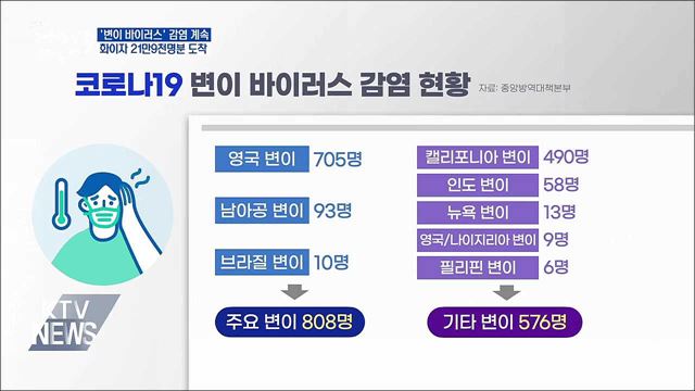 '변이 감염' 계속···화이자 21만9천명분 추가 도착