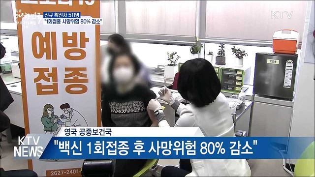 신규 511명···"백신 1회접종 사망위험 80% 감소"