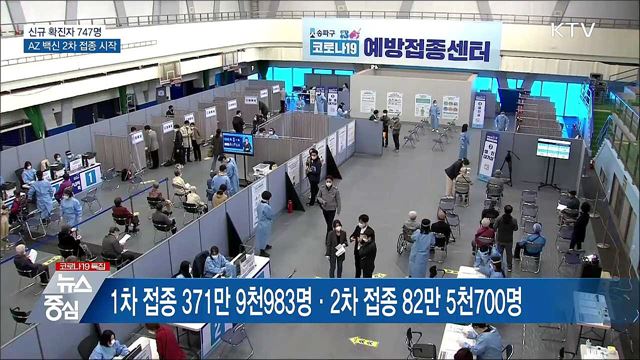 신규 747명···AZ 백신 2차 접종 시작
