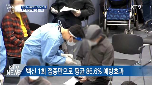 백신 누적 예약자 337만명···AZ백신 2차 접종 시작