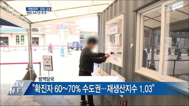 '개별접촉' 감염 급증···변이 247건 추가