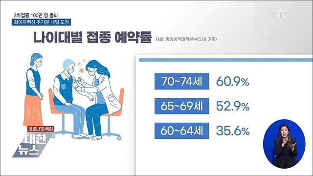 2차접종 100만명 돌파···화이자 추가물량 도착