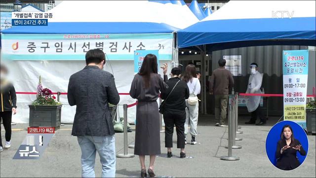 '개별접촉' 감염 급증···변이 247건 추가