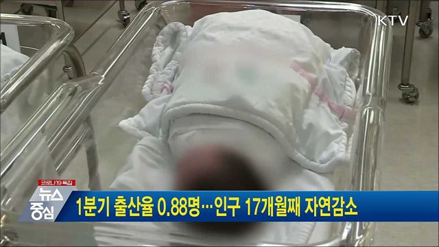 1분기 출산율 0.88명···인구 17개월째 자연감소