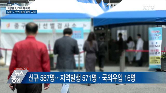 치명률 1.4%로 하락···'하루 최대' 65만 7천 명 접종