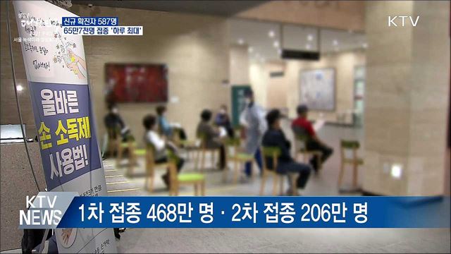 500명대 하락···65만7천명 접종 '하루 최대'