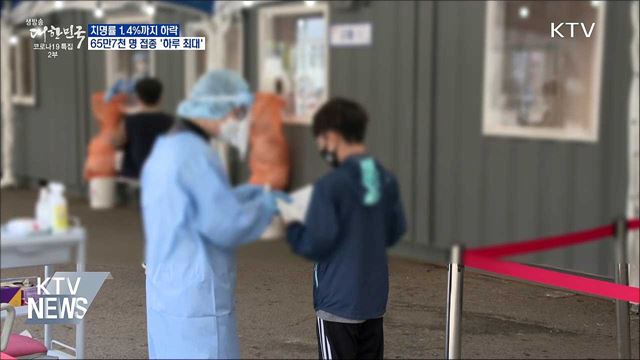 치명률 1.4%로 하락···'하루 최대' 65만7천 명 접종